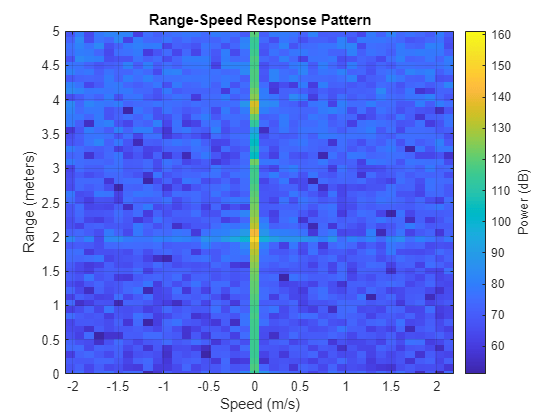 Figure contains an axes object. The axes object with title Range-Speed Response Pattern, xlabel Speed (m/s), ylabel Range (meters) contains an object of type image.