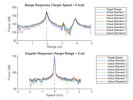 Figure contains 2 axes objects. Axes object 1 with title Range Response (Target Speed = 0 m/s), xlabel Range (m), ylabel Power (dB) contains 9 objects of type constantline, line. These objects represent Target Range, Virtual Element 1, Virtual Element 2, Virtual Element 3, Virtual Element 4, Virtual Element 5, Virtual Element 6, Virtual Element 7, Virtual Element 8. Axes object 2 with title Doppler Response (Target Range = 2 m), xlabel Speed (m/s), ylabel Power (dB) contains 9 objects of type constantline, line. These objects represent Target Speed, Virtual Element 1, Virtual Element 2, Virtual Element 3, Virtual Element 4, Virtual Element 5, Virtual Element 6, Virtual Element 7, Virtual Element 8.