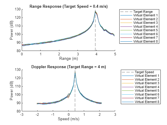 Figure contains 2 axes objects. Axes object 1 with title Range Response (Target Speed = 0.4 m/s), xlabel Range (m), ylabel Power (dB) contains 9 objects of type constantline, line. These objects represent Target Range, Virtual Element 1, Virtual Element 2, Virtual Element 3, Virtual Element 4, Virtual Element 5, Virtual Element 6, Virtual Element 7, Virtual Element 8. Axes object 2 with title Doppler Response (Target Range = 4 m), xlabel Speed (m/s), ylabel Power (dB) contains 9 objects of type constantline, line. These objects represent Target Speed, Virtual Element 1, Virtual Element 2, Virtual Element 3, Virtual Element 4, Virtual Element 5, Virtual Element 6, Virtual Element 7, Virtual Element 8.