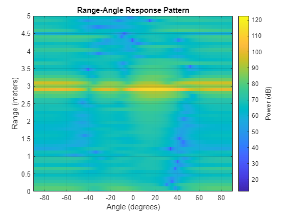 Figure contains an axes object. The axes object with title Range-Angle Response Pattern, xlabel Angle (degrees), ylabel Range (meters) contains an object of type image.