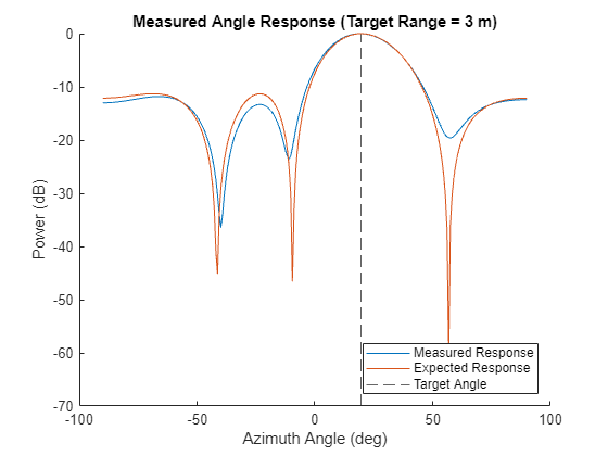 Figure contains an axes object. The axes object with title Measured Angle Response (Target Range = 3 m), xlabel Azimuth Angle (deg), ylabel Power (dB) contains 3 objects of type line, constantline. These objects represent Measured Response, Expected Response, Target Angle.