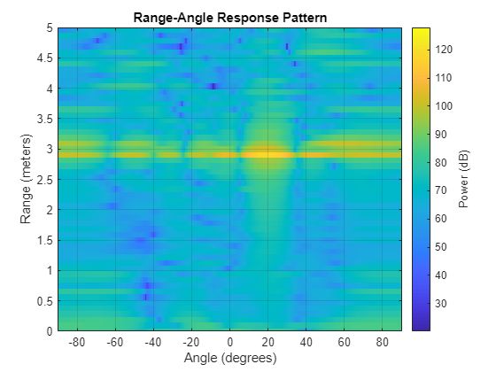 Figure contains an axes object. The axes object with title Range-Angle Response Pattern, xlabel Angle (degrees), ylabel Range (meters) contains an object of type image.