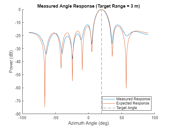 Figure contains an axes object. The axes object with title Measured Angle Response (Target Range = 3 m), xlabel Azimuth Angle (deg), ylabel Power (dB) contains 3 objects of type line, constantline. These objects represent Measured Response, Expected Response, Target Angle.