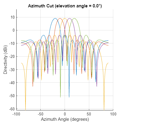 Figure contains an axes object. The axes object with title Azimuth Cut (elevation angle = 0.0°), xlabel Azimuth Angle (degrees), ylabel Directivity (dBi) contains 5 objects of type line. These objects represent 77.975 GHz.