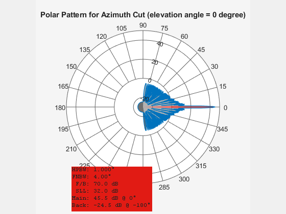 Figure Polar Measurement contains an axes object and another object of type uicontrol. The hidden axes object contains 110 objects of type patch, line, text.