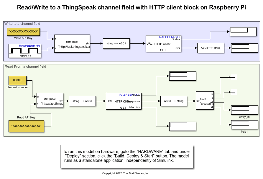Read and Write to ThingSpeak Channel Using Raspberry Pi HTTP Client Block