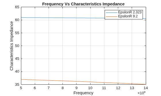 Analysis of Coplanar Waveguide Transmission Line in X-Band Application