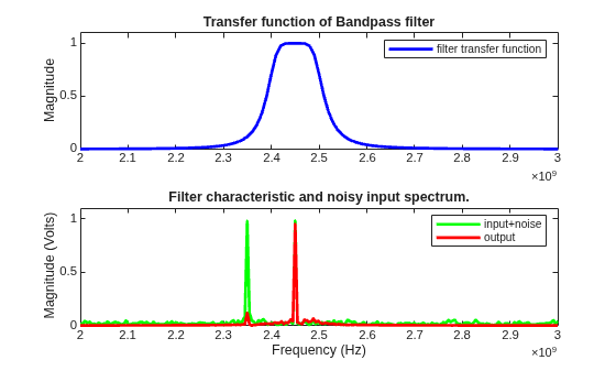Figure contains 2 axes objects. Axes object 1 with title Transfer function of Bandpass filter, ylabel Magnitude contains an object of type line. This object represents filter transfer function. Axes object 2 with title Filter characteristic and noisy input spectrum., xlabel Frequency (Hz), ylabel Magnitude (Volts) contains 2 objects of type line. These objects represent input+noise, output.