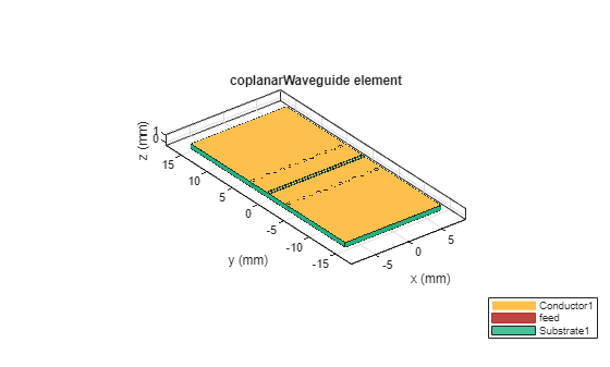 Figure contains an axes object. The axes object with title coplanarWaveguide element, xlabel x (mm), ylabel y (mm) contains 32 objects of type patch, surface. These objects represent Conductor1, feed, Substrate1.