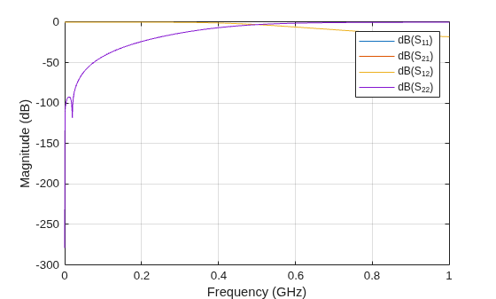 Figure contains an axes object. The axes object with xlabel Frequency (GHz), ylabel Magnitude (dB) contains 4 objects of type line. These objects represent dB(S_{11}), dB(S_{21}), dB(S_{12}), dB(S_{22}).