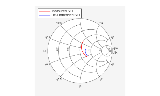 Figure contains an axes object. The hidden axes object contains 2 objects of type line. These objects represent Measured S11 , De-Embedded S11 .