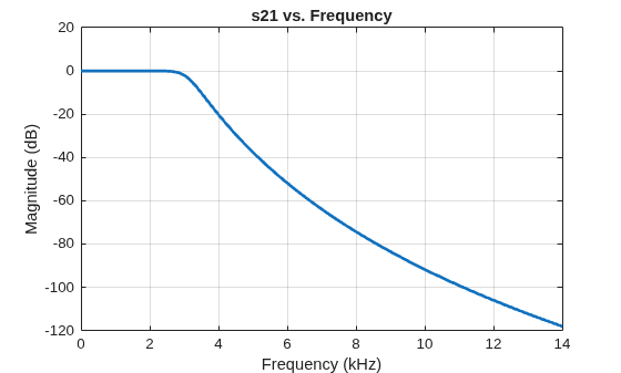 Figure S-Parameters 21 contains an axes object and another object of type uitoolbar. The axes object with title s21 vs. Frequency, xlabel Frequency (kHz), ylabel Magnitude (dB) contains an object of type line.