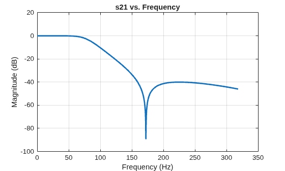 Figure S-Parameters 21 contains an axes object and another object of type uitoolbar. The axes object with title s21 vs. Frequency, xlabel Frequency (Hz), ylabel Magnitude (dB) contains an object of type line.