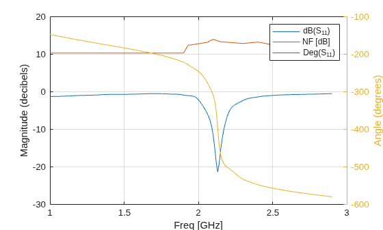 Figure contains 2 axes objects. Axes object 1 with xlabel Freq [GHz], ylabel Magnitude (decibels) contains 2 objects of type line. These objects represent dB(S_{11}), NF [dB]. Axes object 2 with ylabel Angle (degrees) contains an object of type line. This object represents Deg(S_{11}).