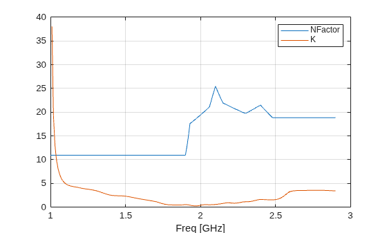 Figure contains an axes object. The axes object with xlabel Freq [GHz] contains 2 objects of type line. These objects represent NFactor, K.