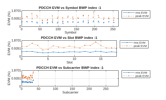 Figure contains 3 axes objects. Axes object 1 with title PDCCH EVM vs Symbol BWP index :1, xlabel Symbol, ylabel EVM (%) contains 2 objects of type line. These objects represent rms EVM, peak EVM. Axes object 2 with title PDCCH EVM vs Slot BWP index :1, xlabel Slot, ylabel EVM (%) contains 2 objects of type line. These objects represent rms EVM, peak EVM. Axes object 3 with title PDCCH EVM vs Subcarrier BWP index :1, xlabel Subcarrier, ylabel EVM (%) contains 2 objects of type line. These objects represent rms EVM, peak EVM.