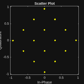 Figure Scatter Plot contains an axes object. The axes object with title Scatter Plot, xlabel In-Phase, ylabel Quadrature contains a line object which displays its values using only markers.