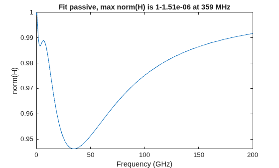 Test, Visualize, and Enforce Passivity of Rational Output