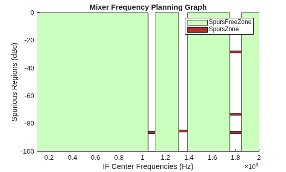 Figure contains an axes object. The axes object with title Mixer Frequency Planning Graph, xlabel IF Center Frequencies (Hz), ylabel Spurious Regions (dBc) contains 70 objects of type patch. These objects represent SpursZone, SpursFreeZone.