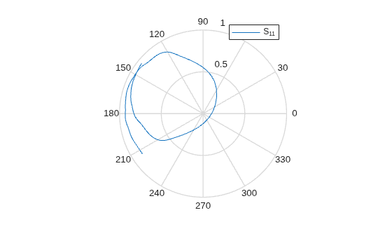 Figure contains an axes object. The hidden axes object contains an object of type line. This object represents S_{11}.