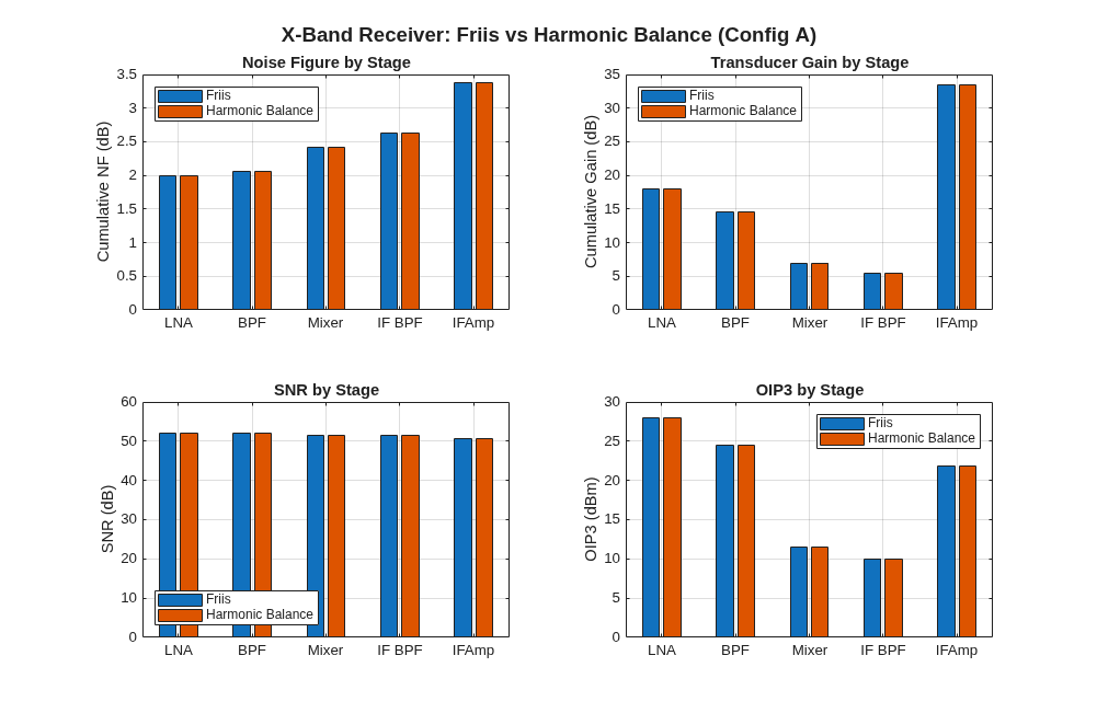 Reorder RF Components to Optimize X-Band RF Receiver Sensitivity