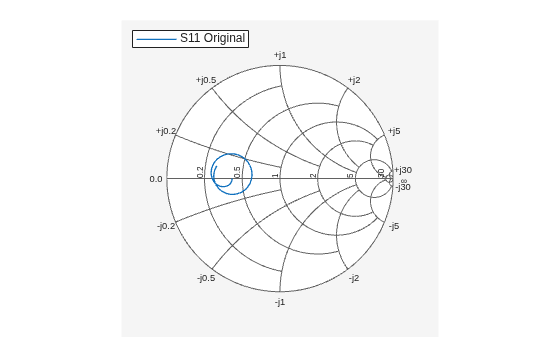 Figure contains an axes object. The hidden axes object contains an object of type line. This object represents S11 Original.