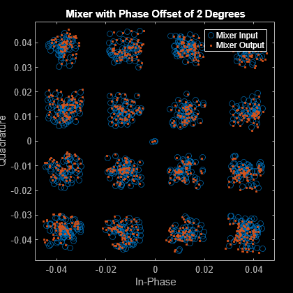 Figure Scatter Plot contains an axes object. The axes object with title Mixer with Phase Offset of 2 Degrees, xlabel In-Phase, ylabel Quadrature contains 2 objects of type line. One or more of the lines displays its values using only markers These objects represent Mixer Input, Mixer Output.