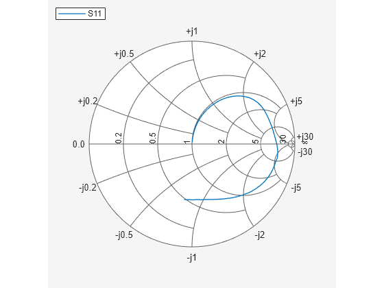 Figure Smith Chart contains an axes object. The hidden axes object contains an object of type line. This object represents S11 .