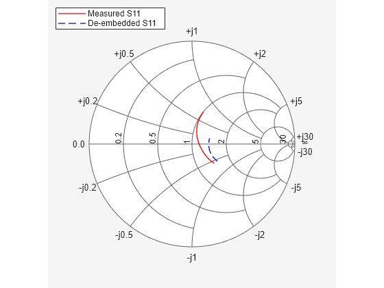 Figure contains an axes object. The hidden axes object contains 2 objects of type line. These objects represent Measured S11 , De-embedded S11 .