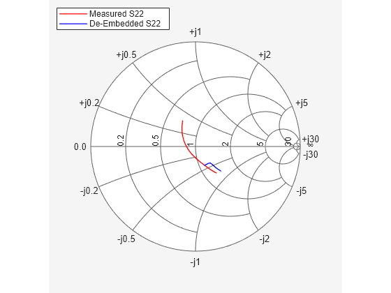 Figure contains an axes object. The hidden axes object contains 2 objects of type line. These objects represent Measured S22 , De-Embedded S22 .