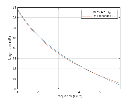 Figure contains an axes object. The axes object with xlabel Frequency (GHz), ylabel Magnitude (dB) contains 2 objects of type line. These objects represent Measured S_{21}, De-Embedded S_{21}.