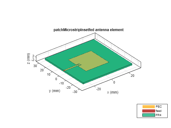 Figure contains an axes object. The axes object with title patchMicrostripInsetfed antenna element, xlabel x (mm), ylabel y (mm) contains 5 objects of type patch, surface. These objects represent PEC, feed, FR4.