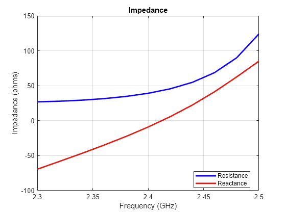 Figure contains an axes object. The axes object with title Impedance, xlabel Frequency (GHz), ylabel Impedance (ohms) contains 2 objects of type line. These objects represent Resistance, Reactance.