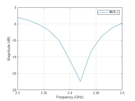 Figure contains an axes object. The axes object with xlabel Frequency (GHz), ylabel Magnitude (dB) contains an object of type line. This object represents dB(S_{11}).