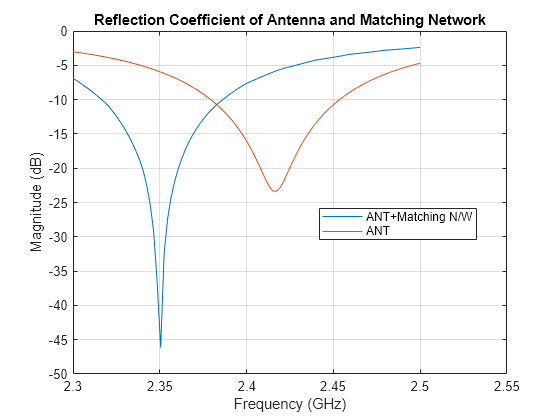 Figure contains an axes object. The axes object with title Reflection Coefficient of Antenna and Matching Network, xlabel Frequency (GHz), ylabel Magnitude (dB) contains 2 objects of type line. These objects represent ANT+Matching N/W, ANT.