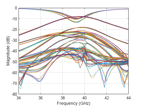 Figure contains an axes object. The axes object contains 256 objects of type line. These objects represent dB(S_{11}), dB(S_{21}), dB(S_{31}), dB(S_{41}), dB(S_{51}), dB(S_{61}), dB(S_{71}), dB(S_{81}), dB(S_{91}), dB(S_{10,1}), dB(S_{11,1}), dB(S_{12,1}), dB(S_{13,1}), dB(S_{14,1}), dB(S_{15,1}), dB(S_{16,1}), dB(S_{12}), dB(S_{22}), dB(S_{32}), dB(S_{42}), dB(S_{52}), dB(S_{62}), dB(S_{72}), dB(S_{82}), dB(S_{92}), dB(S_{10,2}), dB(S_{11,2}), dB(S_{12,2}), dB(S_{13,2}), dB(S_{14,2}), dB(S_{15,2}), dB(S_{16,2}), dB(S_{13}), dB(S_{23}), dB(S_{33}), dB(S_{43}), dB(S_{53}), dB(S_{63}), dB(S_{73}), dB(S_{83}), dB(S_{93}), dB(S_{10,3}), dB(S_{11,3}), dB(S_{12,3}), dB(S_{13,3}), dB(S_{14,3}), dB(S_{15,3}), dB(S_{16,3}), dB(S_{14}), dB(S_{24}), dB(S_{34}), dB(S_{44}), dB(S_{54}), dB(S_{64}), dB(S_{74}), dB(S_{84}), dB(S_{94}), dB(S_{10,4}), dB(S_{11,4}), dB(S_{12,4}), dB(S_{13,4}), dB(S_{14,4}), dB(S_{15,4}), dB(S_{16,4}), dB(S_{15}), dB(S_{25}), dB(S_{35}), dB(S_{45}), dB(S_{55}), dB(S_{65}), dB(S_{75}), dB(S_{85}), dB(S_{95}), dB(S_{10,5}), dB(S_{11,5}), dB(S_{12,5}), dB(S_{13,5}), dB(S_{14,5}), dB(S_{15,5}), dB(S_{16,5}), dB(S_{16}), dB(S_{26}), dB(S_{36}), dB(S_{46}), dB(S_{56}), dB(S_{66}), dB(S_{76}), dB(S_{86}), dB(S_{96}), dB(S_{10,6}), dB(S_{11,6}), dB(S_{12,6}), dB(S_{13,6}), dB(S_{14,6}), dB(S_{15,6}), dB(S_{16,6}), dB(S_{17}), dB(S_{27}), dB(S_{37}), dB(S_{47}), dB(S_{57}), dB(S_{67}), dB(S_{77}), dB(S_{87}), dB(S_{97}), dB(S_{10,7}), dB(S_{11,7}), dB(S_{12,7}), dB(S_{13,7}), dB(S_{14,7}), dB(S_{15,7}), dB(S_{16,7}), dB(S_{18}), dB(S_{28}), dB(S_{38}), dB(S_{48}), dB(S_{58}), dB(S_{68}), dB(S_{78}), dB(S_{88}), dB(S_{98}), dB(S_{10,8}), dB(S_{11,8}), dB(S_{12,8}), dB(S_{13,8}), dB(S_{14,8}), dB(S_{15,8}), dB(S_{16,8}), dB(S_{19}), dB(S_{29}), dB(S_{39}), dB(S_{49}), dB(S_{59}), dB(S_{69}), dB(S_{79}), dB(S_{89}), dB(S_{99}), dB(S_{10,9}), dB(S_{11,9}), dB(S_{12,9}), dB(S_{13,9}), dB(S_{14,9}), dB(S_{15,9}), dB(S_{16,9}), dB(S_{1,10}), dB(S_{2,10}), dB(S_{3,10}), dB(S_{4,10}), dB(S_{5,10}), dB(S_{6,10}), dB(S_{7,10}), dB(S_{8,10}), dB(S_{9,10}), dB(S_{10,10}), dB(S_{11,10}), dB(S_{12,10}), dB(S_{13,10}), dB(S_{14,10}), dB(S_{15,10}), dB(S_{16,10}), dB(S_{1,11}), dB(S_{2,11}), dB(S_{3,11}), dB(S_{4,11}), dB(S_{5,11}), dB(S_{6,11}), dB(S_{7,11}), dB(S_{8,11}), dB(S_{9,11}), dB(S_{10,11}), dB(S_{11,11}), dB(S_{12,11}), dB(S_{13,11}), dB(S_{14,11}), dB(S_{15,11}), dB(S_{16,11}), dB(S_{1,12}), dB(S_{2,12}), dB(S_{3,12}), dB(S_{4,12}), dB(S_{5,12}), dB(S_{6,12}), dB(S_{7,12}), dB(S_{8,12}), dB(S_{9,12}), dB(S_{10,12}), dB(S_{11,12}), dB(S_{12,12}), dB(S_{13,12}), dB(S_{14,12}), dB(S_{15,12}), dB(S_{16,12}), dB(S_{1,13}), dB(S_{2,13}), dB(S_{3,13}), dB(S_{4,13}), dB(S_{5,13}), dB(S_{6,13}), dB(S_{7,13}), dB(S_{8,13}), dB(S_{9,13}), dB(S_{10,13}), dB(S_{11,13}), dB(S_{12,13}), dB(S_{13,13}), dB(S_{14,13}), dB(S_{15,13}), dB(S_{16,13}), dB(S_{1,14}), dB(S_{2,14}), dB(S_{3,14}), dB(S_{4,14}), dB(S_{5,14}), dB(S_{6,14}), dB(S_{7,14}), dB(S_{8,14}), dB(S_{9,14}), dB(S_{10,14}), dB(S_{11,14}), dB(S_{12,14}), dB(S_{13,14}), dB(S_{14,14}), dB(S_{15,14}), dB(S_{16,14}), dB(S_{1,15}), dB(S_{2,15}), dB(S_{3,15}), dB(S_{4,15}), dB(S_{5,15}), dB(S_{6,15}), dB(S_{7,15}), dB(S_{8,15}), dB(S_{9,15}), dB(S_{10,15}), dB(S_{11,15}), dB(S_{12,15}), dB(S_{13,15}), dB(S_{14,15}), dB(S_{15,15}), dB(S_{16,15}), dB(S_{1,16}), dB(S_{2,16}), dB(S_{3,16}), dB(S_{4,16}), dB(S_{5,16}), dB(S_{6,16}), dB(S_{7,16}), dB(S_{8,16}), dB(S_{9,16}), dB(S_{10,16}), dB(S_{11,16}), dB(S_{12,16}), dB(S_{13,16}), dB(S_{14,16}), dB(S_{15,16}), dB(S_{16,16}).