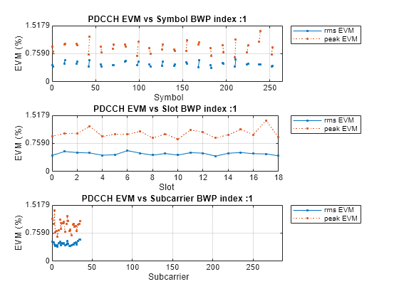 Figure contains 3 axes objects. Axes object 1 with title PDCCH EVM vs Symbol BWP index :1, xlabel Symbol, ylabel EVM (%) contains 2 objects of type line. These objects represent rms EVM, peak EVM. Axes object 2 with title PDCCH EVM vs Slot BWP index :1, xlabel Slot, ylabel EVM (%) contains 2 objects of type line. These objects represent rms EVM, peak EVM. Axes object 3 with title PDCCH EVM vs Subcarrier BWP index :1, xlabel Subcarrier, ylabel EVM (%) contains 2 objects of type line. These objects represent rms EVM, peak EVM.