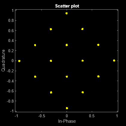 Figure Scatter Plot contains an axes object. The axes object with title Scatter plot, xlabel In-Phase, ylabel Quadrature contains a line object which displays its values using only markers. This object represents Channel 1.