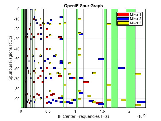 Figure contains an axes object. The axes object with title OpenIF Spur Graph, xlabel IF Center Frequencies (Hz), ylabel Spurious Regions (dBc) contains 183 objects of type patch. These objects represent Mixer 1, Mixer 2, Mixer 3.