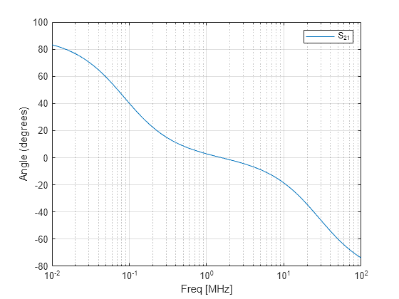 Figure contains an axes object. The axes object with xlabel Freq [MHz], ylabel Angle (degrees) contains an object of type line. This object represents S_{21}.