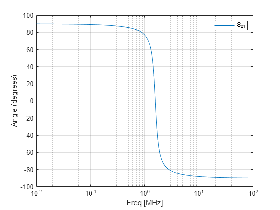 Figure contains an axes object. The axes object with xlabel Freq [MHz], ylabel Angle (degrees) contains an object of type line. This object represents S_{21}.