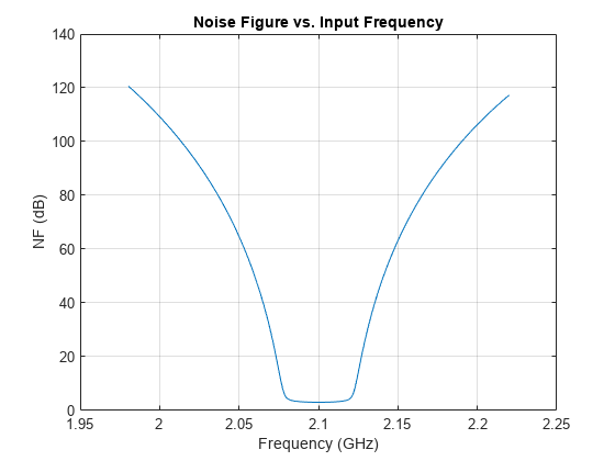 Frequency Sweep in RF Budget Analysis