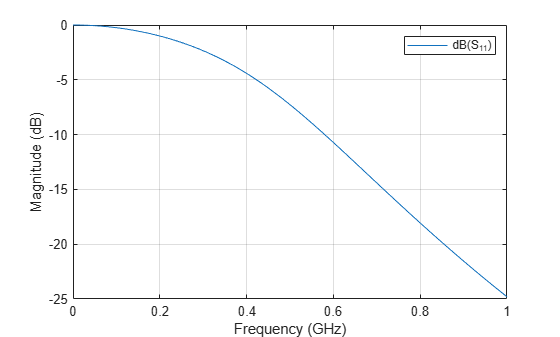 Figure contains an axes object. The axes object with xlabel Frequency (GHz), ylabel Magnitude (dB) contains an object of type line. This object represents dB(S_{11}).