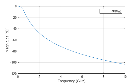 Figure contains an axes object. The axes object with xlabel Frequency (GHz), ylabel Magnitude (dB) contains an object of type line. This object represents dB(S_{11}).