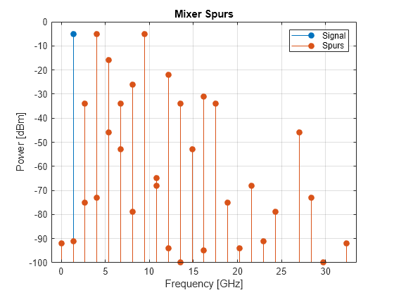 Figure contains an axes object. The axes object with title Mixer Spurs, xlabel Frequency [GHz], ylabel Power [dBm] contains 2 objects of type stem. These objects represent Signal, Spurs.