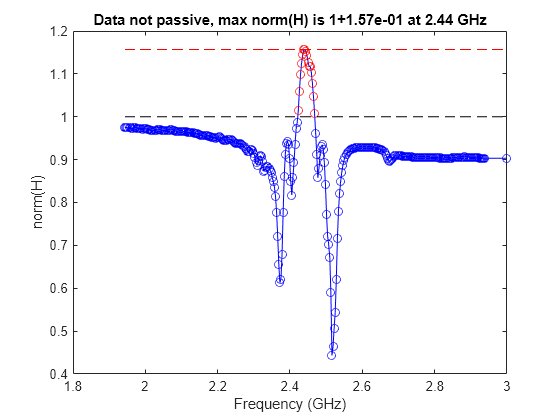 Figure contains an axes object. The axes object with title Data not passive, max norm(H) is 1+1.57e-01 at 2.44 GHz, xlabel Frequency (GHz), ylabel norm(H) contains 4 objects of type line. One or more of the lines displays its values using only markers