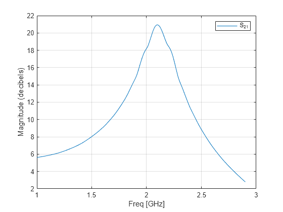 Figure contains an axes object. The axes object with xlabel Freq [GHz], ylabel Magnitude (decibels) contains an object of type line. This object represents S_{21}.