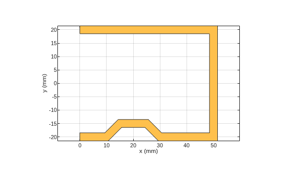 Figure contains an axes object. The axes object with xlabel x (mm), ylabel y (mm) contains 2 objects of type patch. These objects represent PEC, mytraceLine.