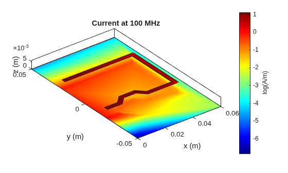 Figure contains an axes object. The axes object with title Current at 100 MHz, xlabel x (m), ylabel y (m) contains 5 objects of type patch.