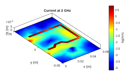 Figure contains an axes object. The axes object with title Current at 2 GHz, xlabel x (m), ylabel y (m) contains 5 objects of type patch.
